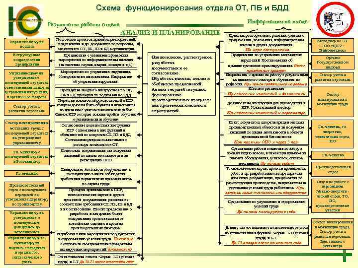 Схема функционирования отдела ОТ, ПБ и БДД Информация на входе Результаты работы отдела АНАЛИЗ