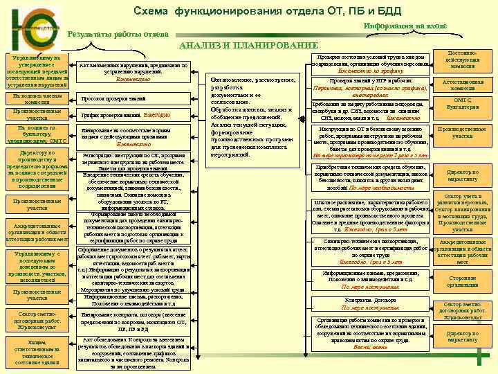 Схема функционирования отдела ОТ, ПБ и БДД Информация на входе Результаты работы отдела АНАЛИЗ