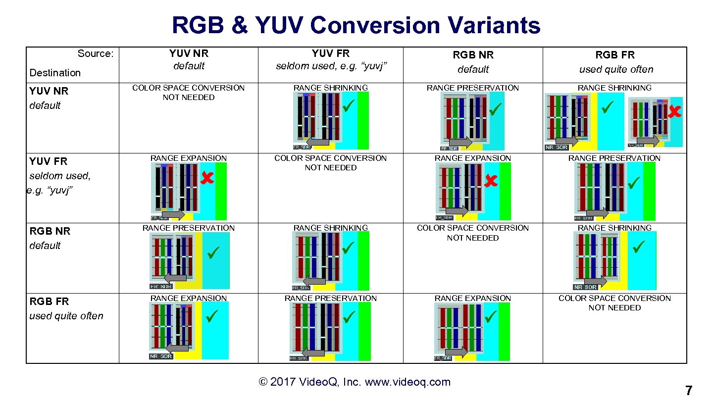 RGB & YUV Conversion Variants Source: Destination YUV NR default YUV FR seldom used,