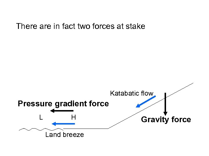 There are in fact two forces at stake Katabatic flow Pressure gradient force L