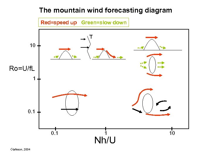 The mountain wind forecasting diagram Red=speed up Green=slow down T 10 Ro=U/f. L 1