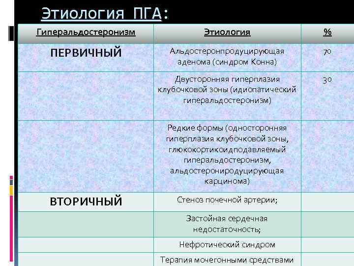 Этиология ПГА: ПГА Гиперальдостеронизм Этиология % ПЕРВИЧНЫЙ Альдостеронпродуцирующая аденома (синдром Конна) 70 Двусторонняя гиперплазия