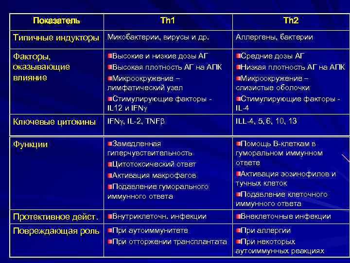 Показатель Th 1 Th 2 Типичные индукторы Микобактерии, вирусы и др. Аллергены, бактерии Факторы,