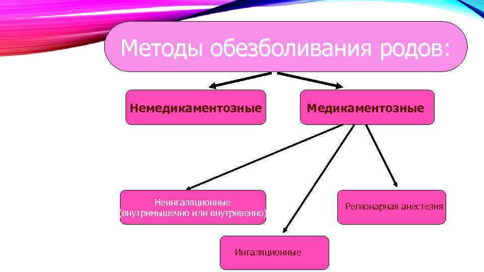 Методы обезболивания родов: Немедикаментозные Неингаляционные (внутримышечно или внутривенно) Ингаляционные Медикаментозные Регионарная анестезия 