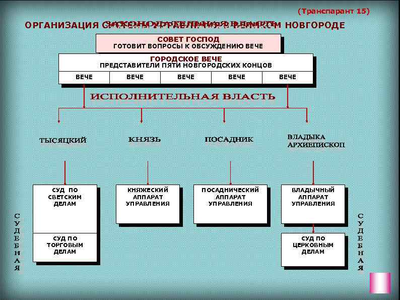 Составьте схему государственный аппарат эпохи просвещенного абсолютизма