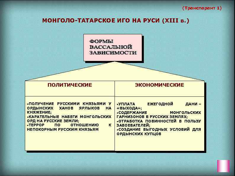 (Транспарант 1) МОНГОЛО-ТАТАРСКОЕ ИГО НА РУСИ (XIII в. ) ПОЛИТИЧЕСКИЕ ЭКОНОМИЧЕСКИЕ ПОЛУЧЕНИЕ РУССКИМИ КНЯЗЬЯМИ