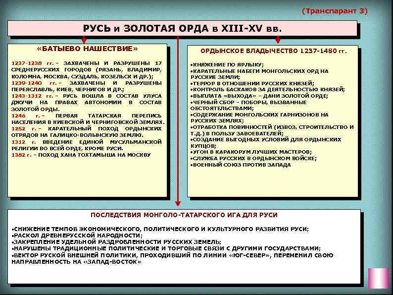 (Транспарант 3) РУСЬ и ЗОЛОТАЯ ОРДА в XIII-XV вв. «БАТЫЕВО НАШЕСТВИЕ» 1237 -1238 гг.