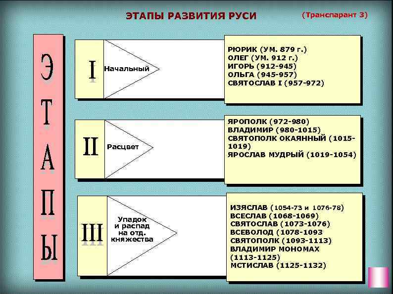 ЭТАПЫ РАЗВИТИЯ РУСИ 2 -Я ПОЛ. IX – Начальный КОНЕЦ Х в. Расцвет КОНЕЦ