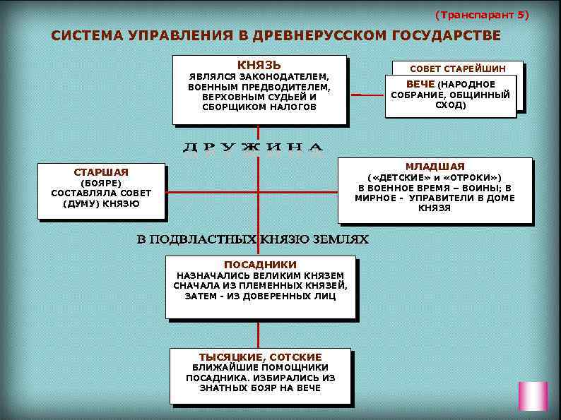 (Транспарант 5) СИСТЕМА УПРАВЛЕНИЯ В ДРЕВНЕРУССКОМ ГОСУДАРСТВЕ КНЯЗЬ ЯВЛЯЛСЯ ЗАКОНОДАТЕЛЕМ, ВОЕННЫМ ПРЕДВОДИТЕЛЕМ, ВЕРХОВНЫМ СУДЬЕЙ