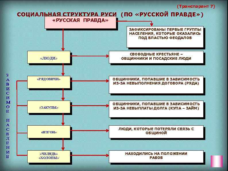 (Транспарант 7) СОЦИАЛЬНАЯ СТРУКТУРА РУСИ (ПО «РУССКОЙ ПРАВДЕ» ) «РУССКАЯ ПРАВДА» ЗАФИКСИРОВАНЫ ПЕРВЫЕ ГРУППЫ