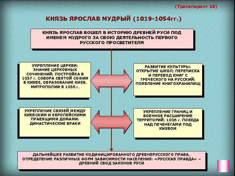 (Транспарант 10) КНЯЗЬ ЯРОСЛАВ МУДРЫЙ (1019 -1054 гг. ) КНЯЗЬ ЯРОСЛАВ ВОШЕЛ В ИСТОРИЮ