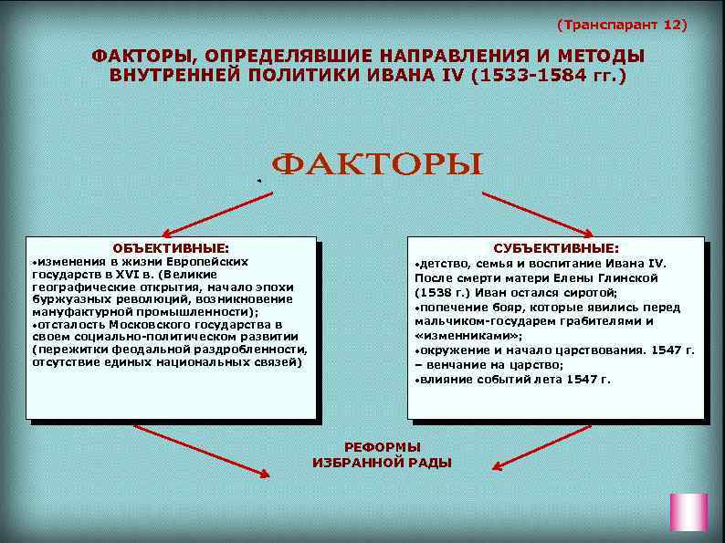 (Транспарант 12) ФАКТОРЫ, ОПРЕДЕЛЯВШИЕ НАПРАВЛЕНИЯ И МЕТОДЫ ВНУТРЕННЕЙ ПОЛИТИКИ ИВАНА IV (1533 -1584 гг.