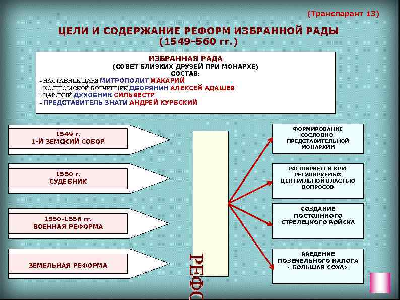 (Транспарант 13) ЦЕЛИ И СОДЕРЖАНИЕ РЕФОРМ ИЗБРАННОЙ РАДЫ (1549 -560 гг. ) ИЗБРАННАЯ РАДА