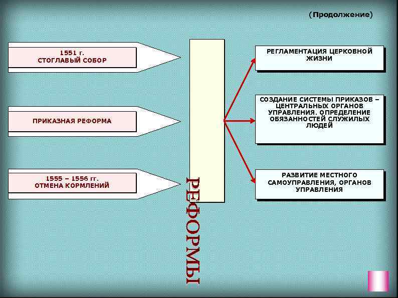 (Продолжение) 1551 г. СТОГЛАВЫЙ СОБОР ПРИКАЗНАЯ РЕФОРМА 1555 – 1556 гг. ОТМЕНА КОРМЛЕНИЙ РЕГЛАМЕНТАЦИЯ