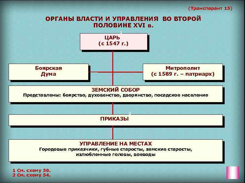 (Транспарант 15) ОРГАНЫ ВЛАСТИ И УПРАВЛЕНИЯ ВО ВТОРОЙ ПОЛОВИНЕ XVI в. 1 ЦАРЬ (с