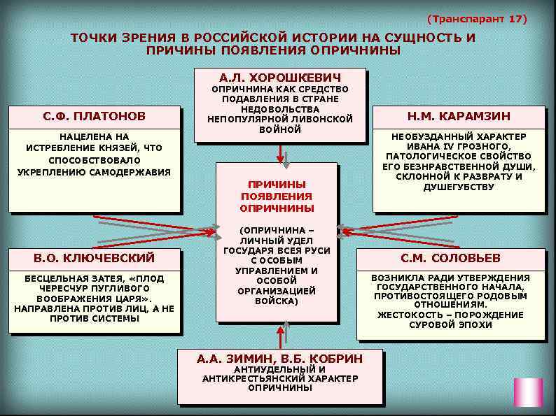 Образование единого русского государства презентация