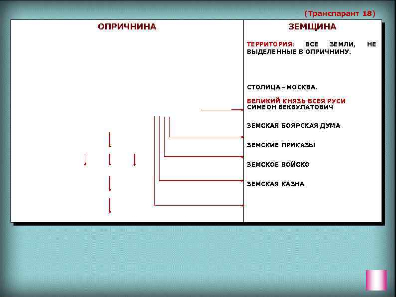 (Транспарант 18) ОПРИЧНИНА ЗЕМЩИНА ОРГАНИЗАЦИЯ ГОСУДАРСТВЕННОГО УПРАВЛЕНИЯ В ГОДЫ ПОМОРСКИЕ УЕЗДЫ; ВАЖНЫЕ В ТОРГОВО-