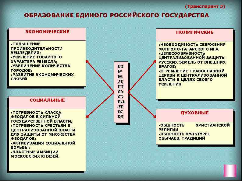 Признаки централизованного. Образование единого русского государства итоги. Предпосылки образования единого русского государства таблица. Предпосылки образования единого русского государства. Причины формирования единого русского государства.