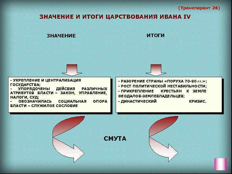 (Транспарант 26) ЗНАЧЕНИЕ И ИТОГИ ЦАРСТВОВАНИЯ ИВАНА IV ИТОГИ ЗНАЧЕНИЕ - УКРЕПЛЕНИЕ И ЦЕНТРАЛИЗАЦИЯ