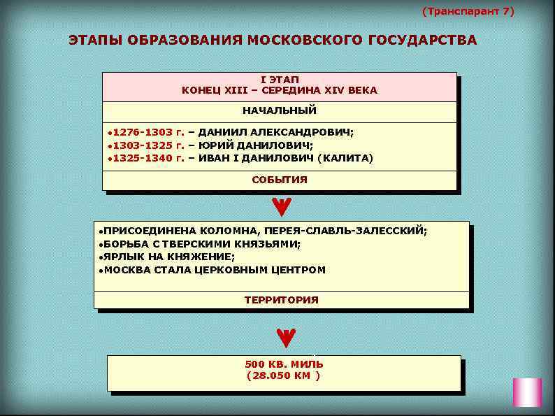 Этапы российского государства