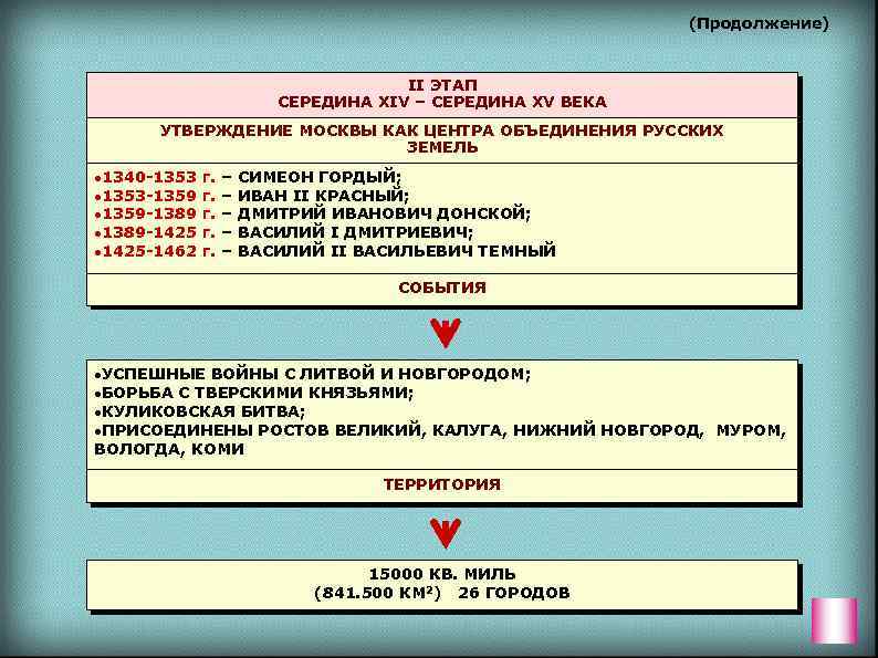 Московский утверждение. Этапы формирования Московского государства таблица. Этапы объединения русских земель в XIV-XVI ВВ. Основные этапы формирования Московского государства. Этапы образования Московского государства таблица.