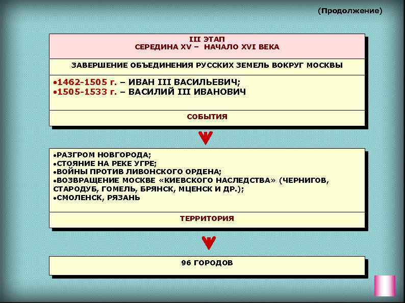 Формирование централизованного