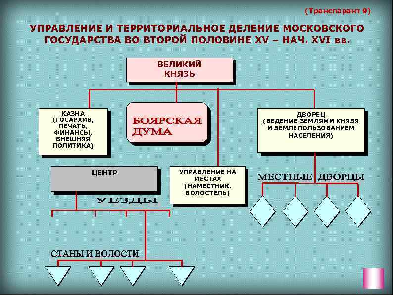 Территориальное деление государства. Схема управления московским государством во второй половине 15 века. Территориальное деление Московского государства. Управление и территориальное деление Московского государства. Органы управления Московского государства.