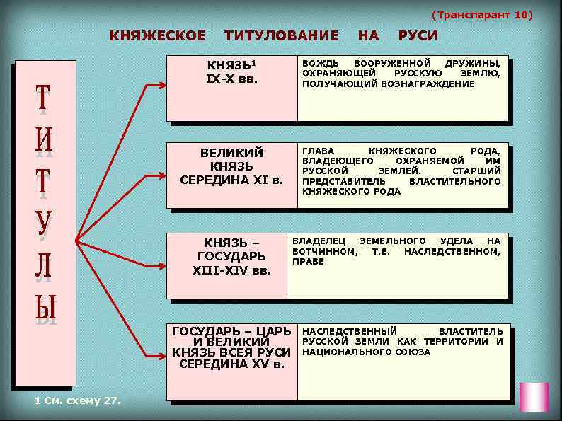 (Транспарант 10) КНЯЖЕСКОЕ ТИТУЛОВАНИЕ НА РУСИ КНЯЗЬ 1 IX-X вв. ВОЖДЬ ВООРУЖЕННОЙ ДРУЖИНЫ, ОХРАНЯЮЩЕЙ