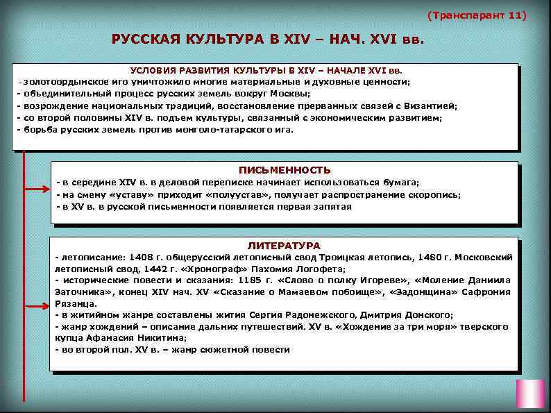(Транспарант 11) РУССКАЯ КУЛЬТУРА В ХIV – НАЧ. ХVI вв. УСЛОВИЯ РАЗВИТИЯ КУЛЬТУРЫ В