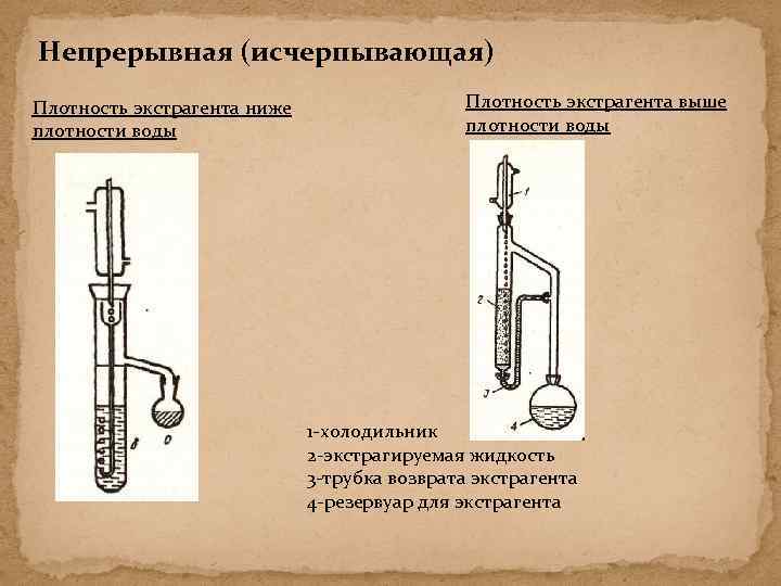 Непрерывная (исчерпывающая) Плотность экстрагента ниже плотности воды Плотность экстрагента выше плотности воды 1 -холодильник