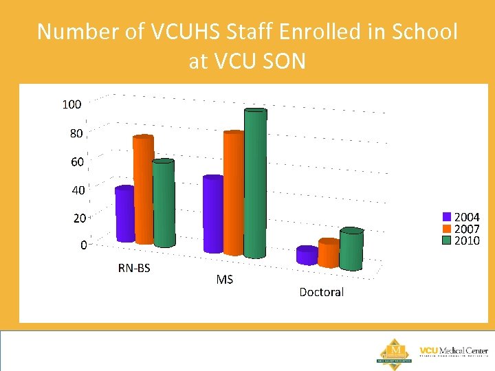 Number of VCUHS Staff Enrolled in School at VCU SON 