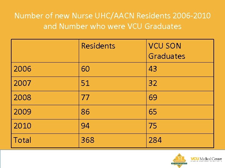 Number of new Nurse UHC/AACN Residents 2006 -2010 and Number who were VCU Graduates