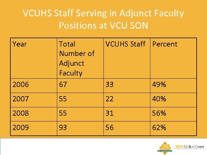 VCUHS Staff Serving in Adjunct Faculty Positions at VCU SON Year VCUHS Staff Percent