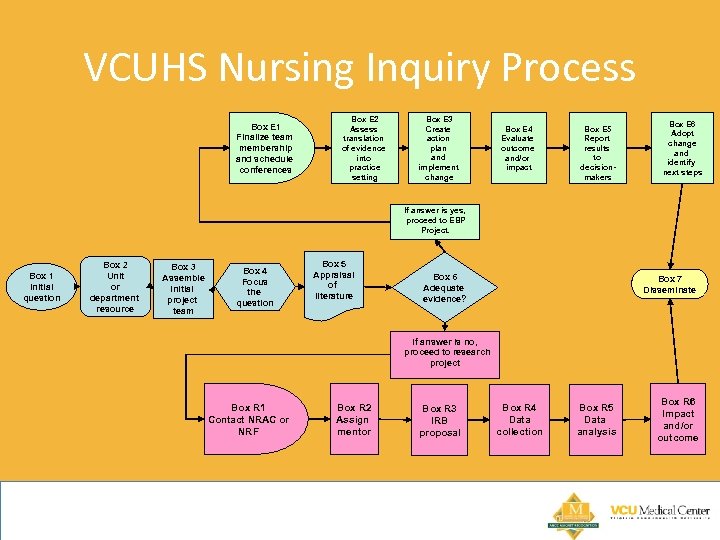 VCUHS Nursing Inquiry Process Box E 1 Finalize team membership and schedule conferences Box