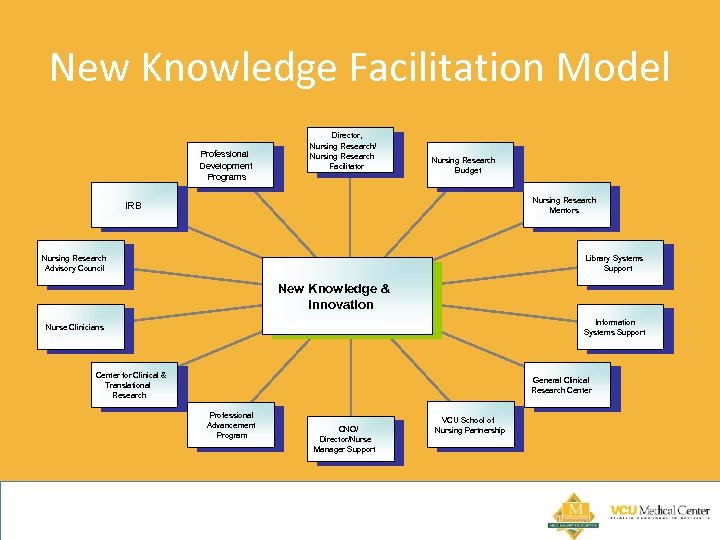 New Knowledge Facilitation Model Professional Development Programs Director, Nursing Research/ Nursing Research Facilitator Nursing
