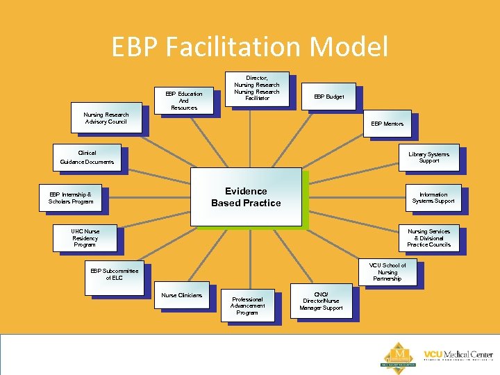 EBP Facilitation Model EBP Education And Resources Director, Nursing Research Facilitator EBP Budget Nursing