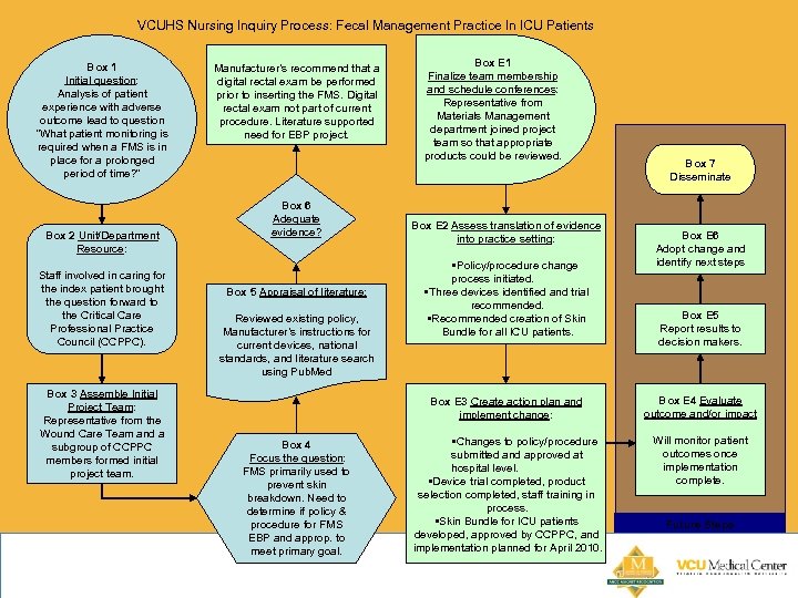 VCUHS Nursing Inquiry Process: Fecal Management Practice In ICU Patients Box 1 Initial question:
