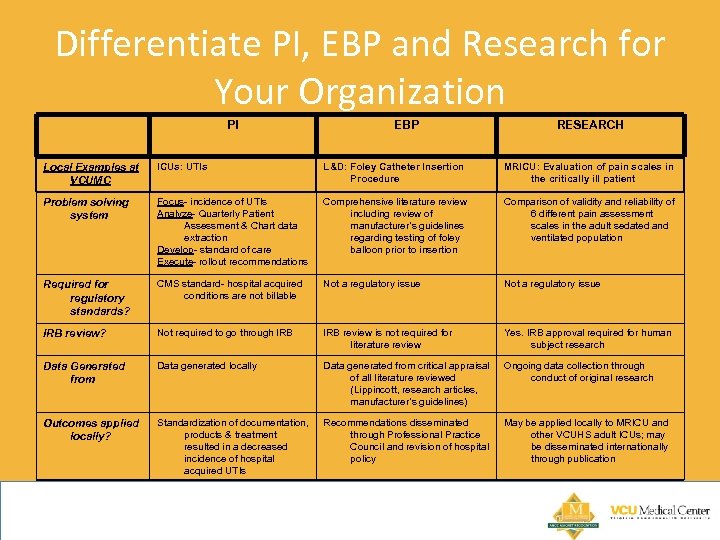 Differentiate PI, EBP and Research for Your Organization PI EBP RESEARCH Local Examples at