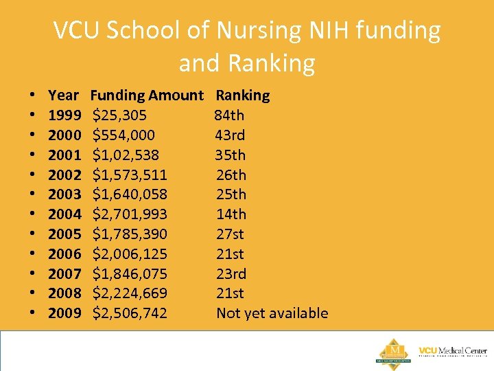 VCU School of Nursing NIH funding and Ranking • • • Year 1999 2000