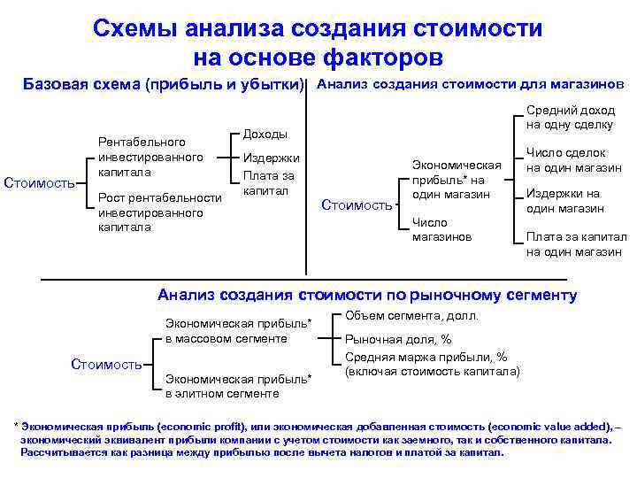 Схемы анализа создания стоимости на основе факторов Базовая схема (прибыль и убытки) Анализ создания