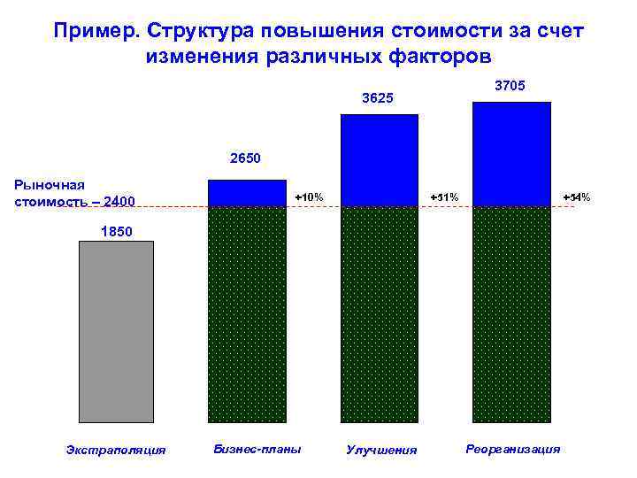 Пример. Структура повышения стоимости за счет изменения различных факторов 3705 3625 2650 Рыночная стоимость