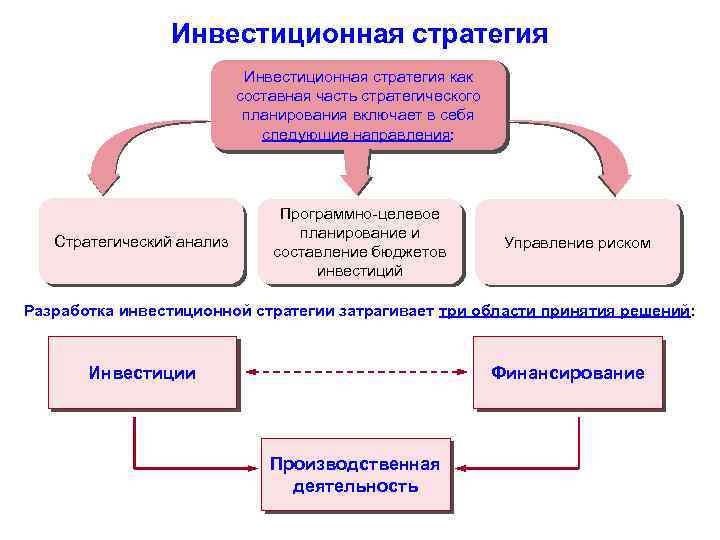 Стратегическая разработка проекта включает