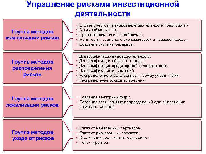 Управление рисками инвестиционного проекта реферат