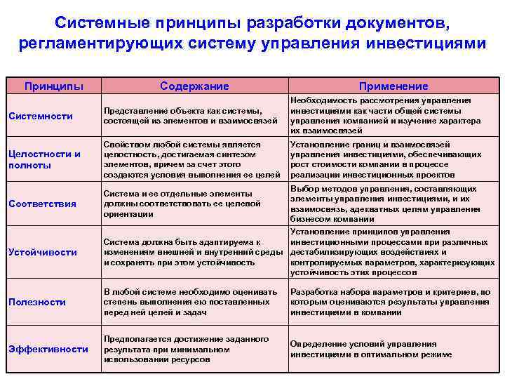 Системные принципы разработки документов, регламентирующих систему управления инвестициями Принципы Содержание Применение Системности Представление объекта