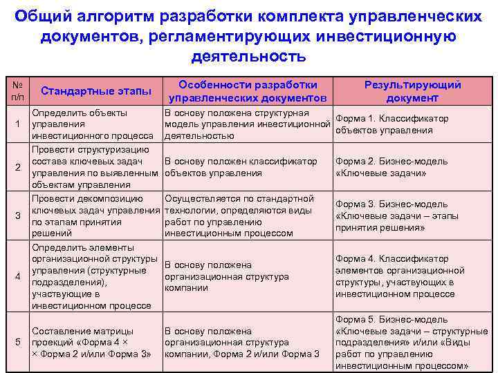 Общий алгоритм разработки комплекта управленческих документов, регламентирующих инвестиционную деятельность № п/п 1 2 3