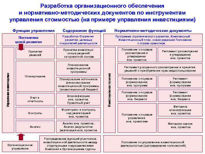 Разработка организационного обеспечения и нормативно-методических документов по инструментам управления стоимостью (на примере управления инвестициями)