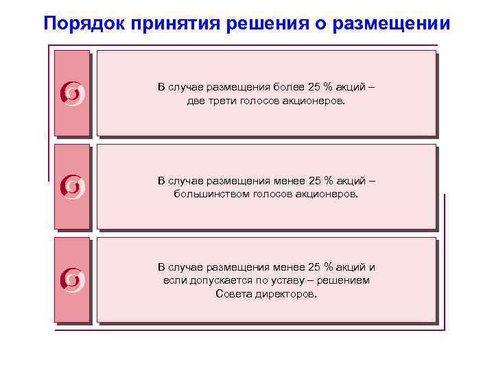 Порядок принятия решения о размещении В случае размещения более 25 % акций – две