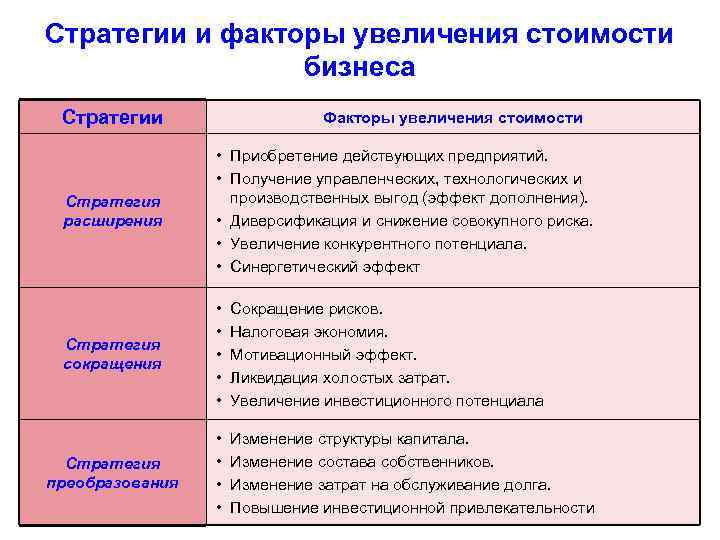 Стратегии и факторы увеличения стоимости бизнеса Стратегии Факторы увеличения стоимости Стратегия расширения • Приобретение