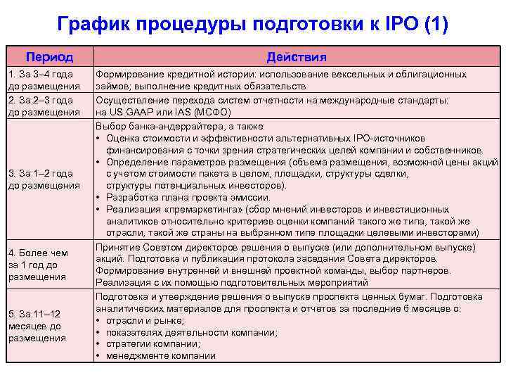 График процедуры подготовки к IPO (1) Период 1. За 3– 4 года до размещения