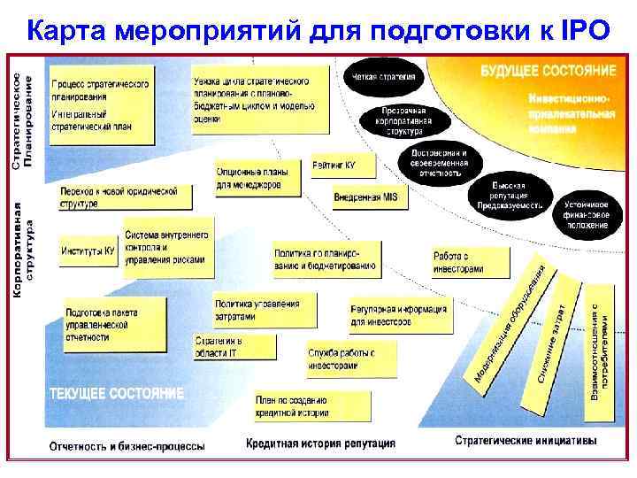 Карта мероприятий для подготовки к IPO 